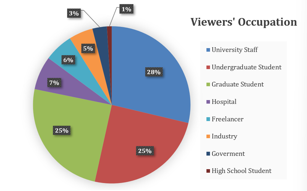 Viewers&rsquo; Occupation